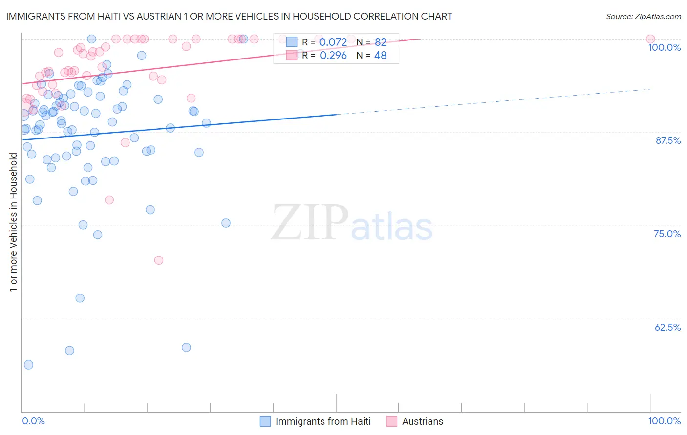 Immigrants from Haiti vs Austrian 1 or more Vehicles in Household