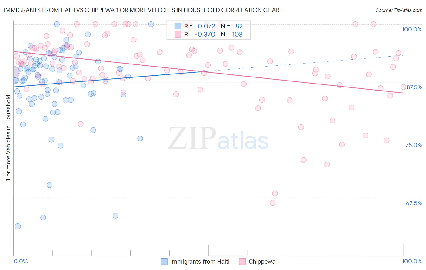 Immigrants from Haiti vs Chippewa 1 or more Vehicles in Household