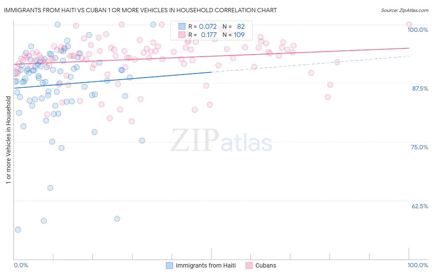 Immigrants from Haiti vs Cuban 1 or more Vehicles in Household