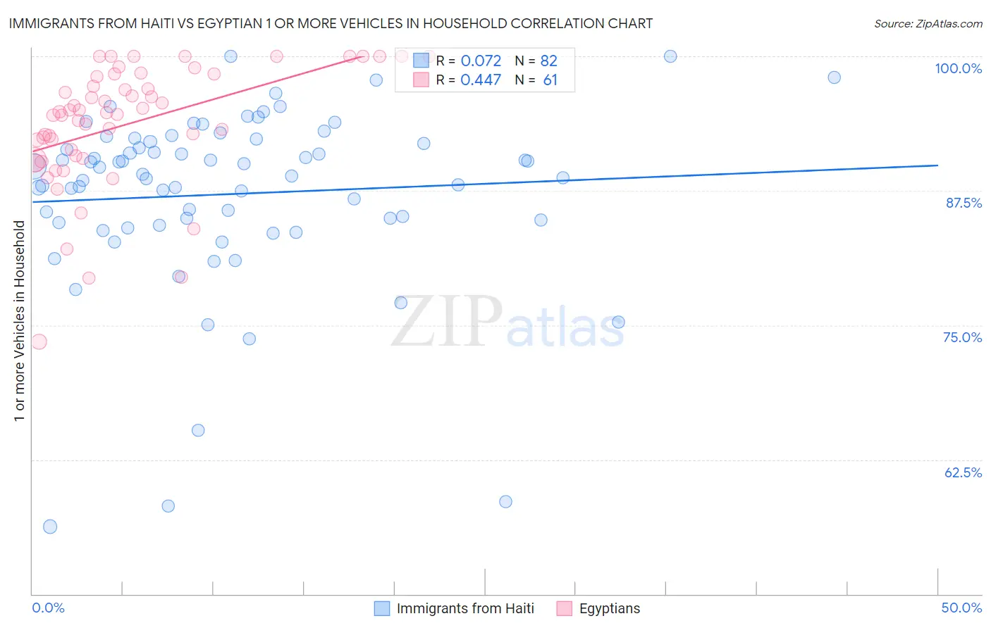 Immigrants from Haiti vs Egyptian 1 or more Vehicles in Household