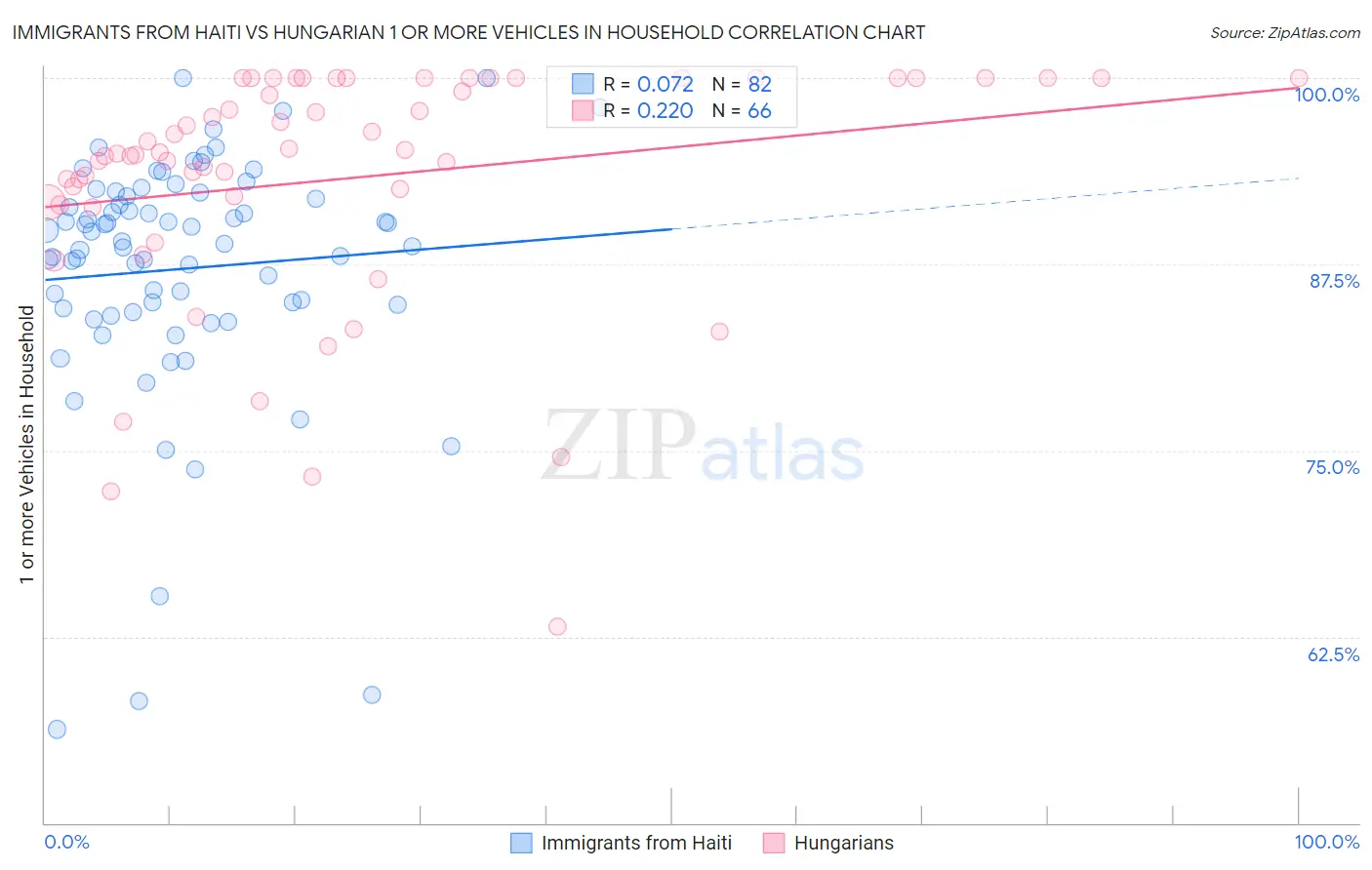 Immigrants from Haiti vs Hungarian 1 or more Vehicles in Household