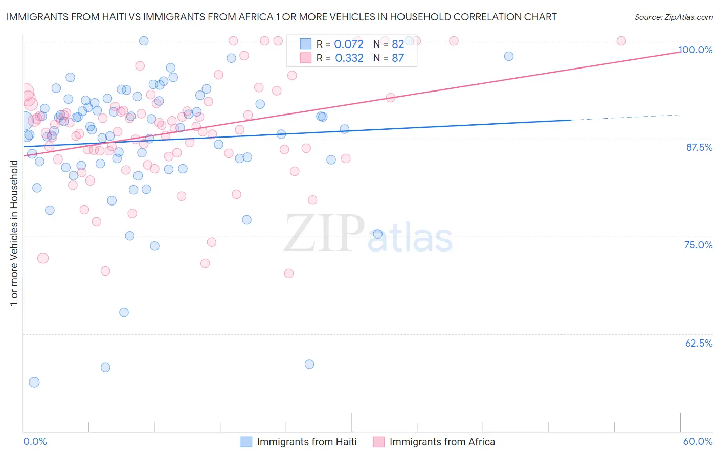 Immigrants from Haiti vs Immigrants from Africa 1 or more Vehicles in Household