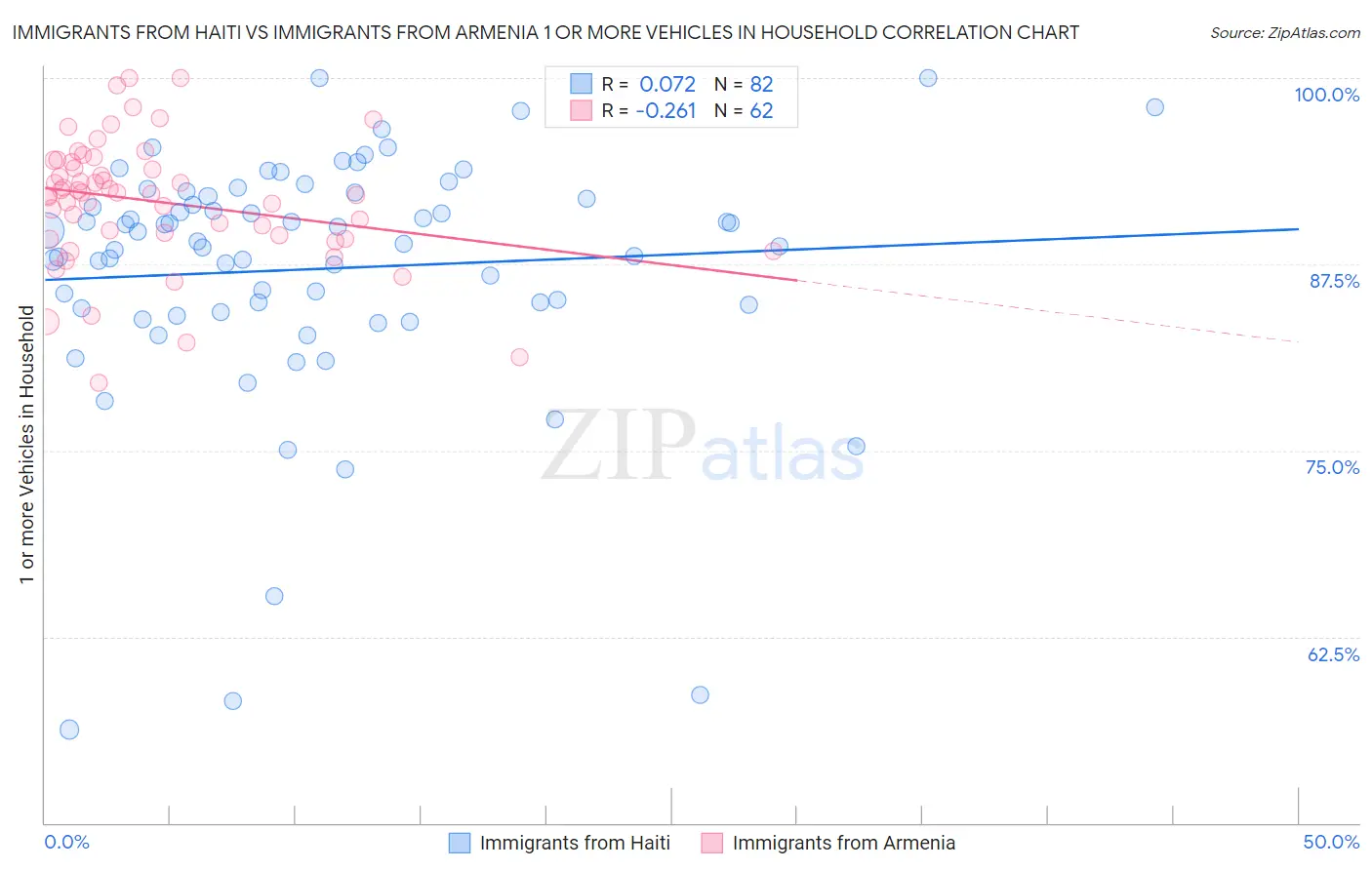 Immigrants from Haiti vs Immigrants from Armenia 1 or more Vehicles in Household