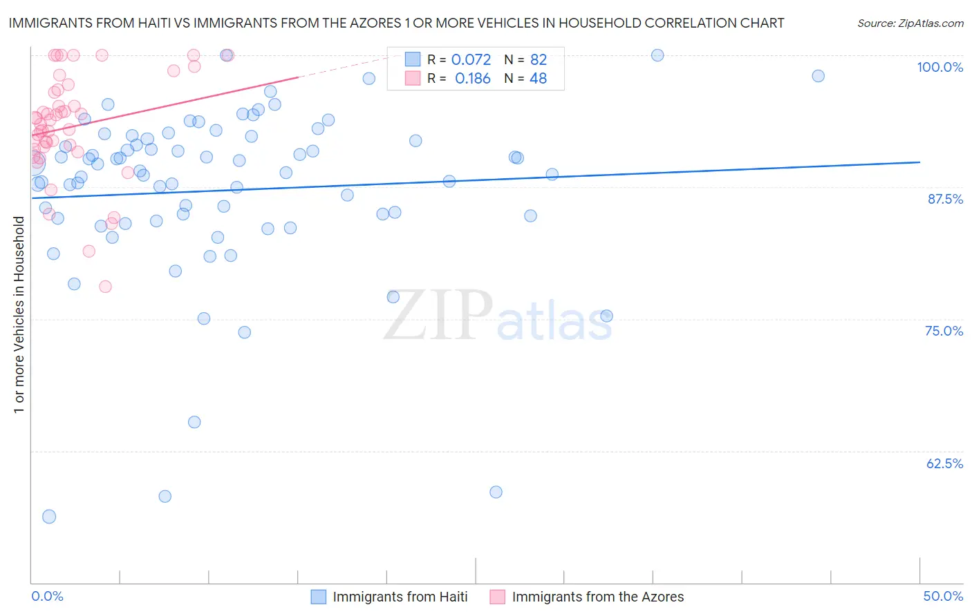 Immigrants from Haiti vs Immigrants from the Azores 1 or more Vehicles in Household