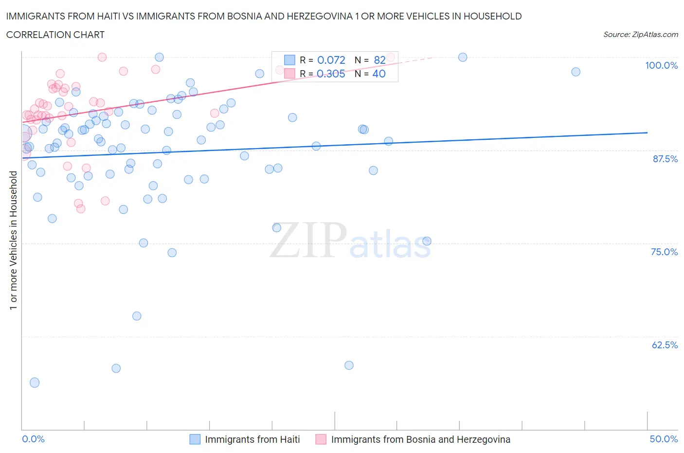 Immigrants from Haiti vs Immigrants from Bosnia and Herzegovina 1 or more Vehicles in Household