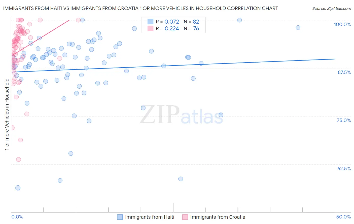 Immigrants from Haiti vs Immigrants from Croatia 1 or more Vehicles in Household