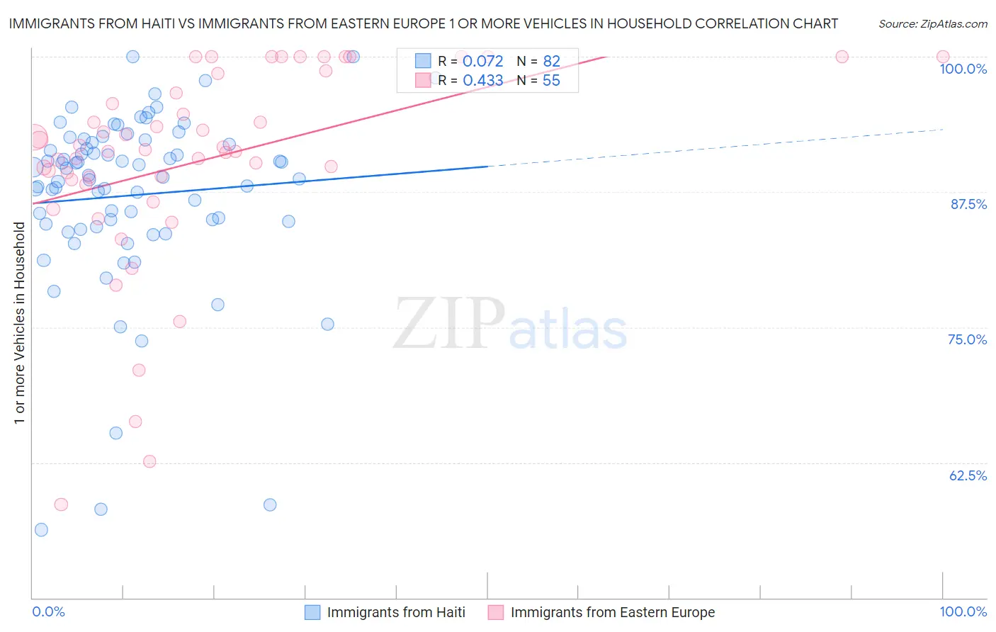 Immigrants from Haiti vs Immigrants from Eastern Europe 1 or more Vehicles in Household