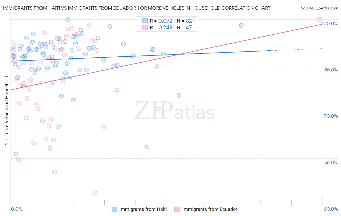 Immigrants from Haiti vs Immigrants from Ecuador 1 or more Vehicles in Household