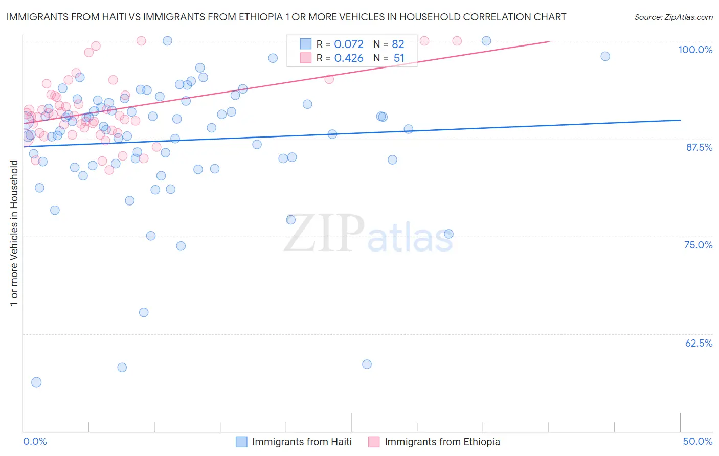 Immigrants from Haiti vs Immigrants from Ethiopia 1 or more Vehicles in Household