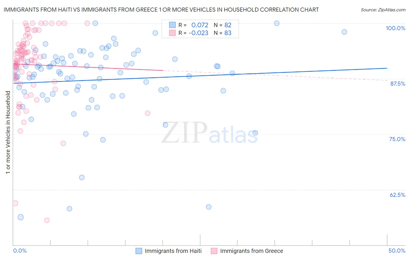 Immigrants from Haiti vs Immigrants from Greece 1 or more Vehicles in Household