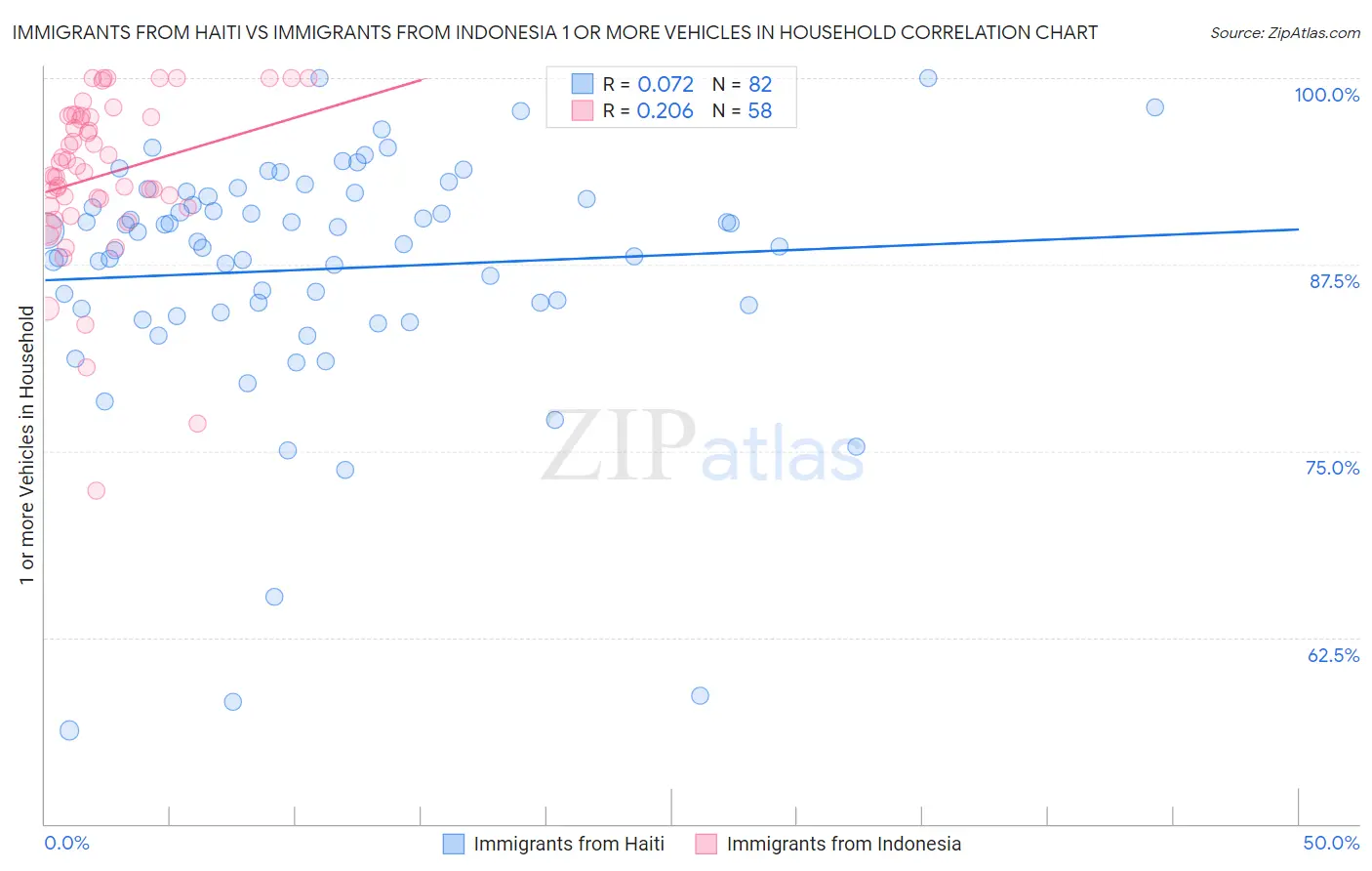 Immigrants from Haiti vs Immigrants from Indonesia 1 or more Vehicles in Household