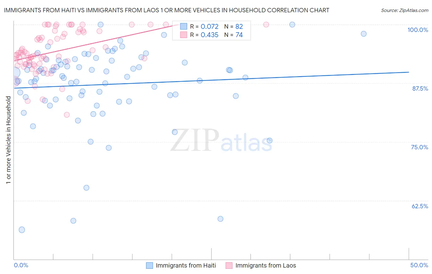 Immigrants from Haiti vs Immigrants from Laos 1 or more Vehicles in Household