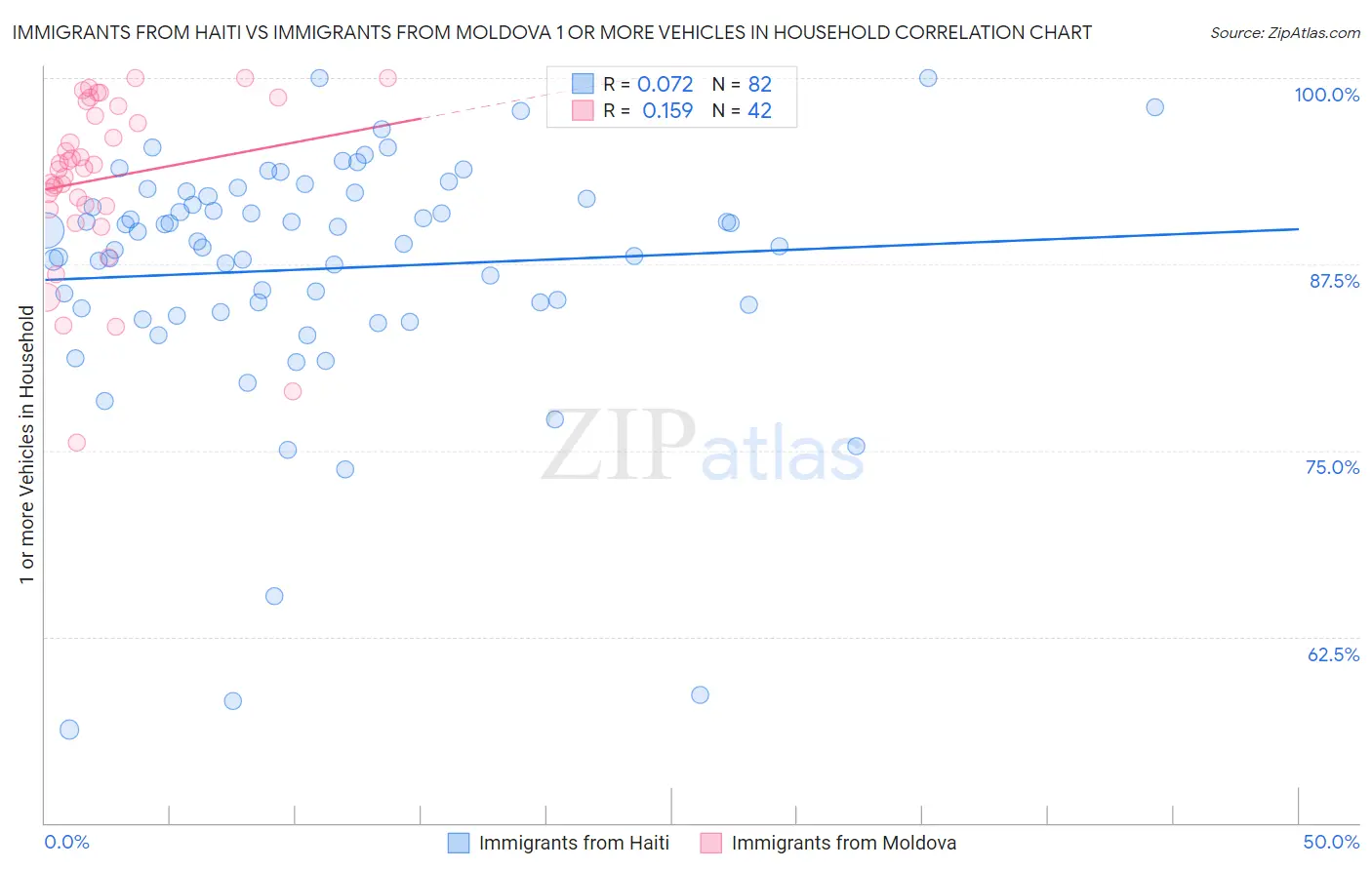 Immigrants from Haiti vs Immigrants from Moldova 1 or more Vehicles in Household