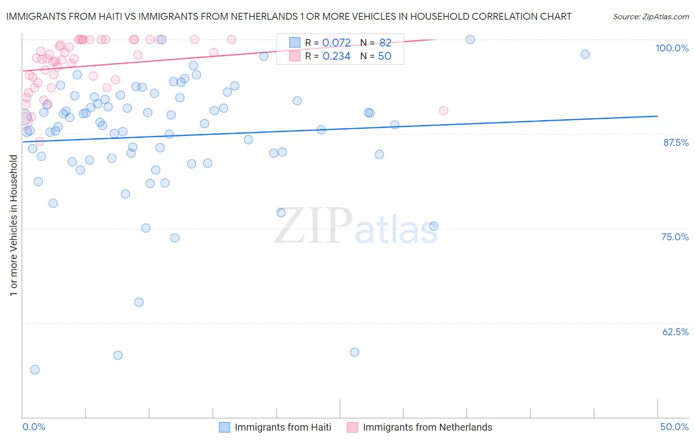 Immigrants from Haiti vs Immigrants from Netherlands 1 or more Vehicles in Household