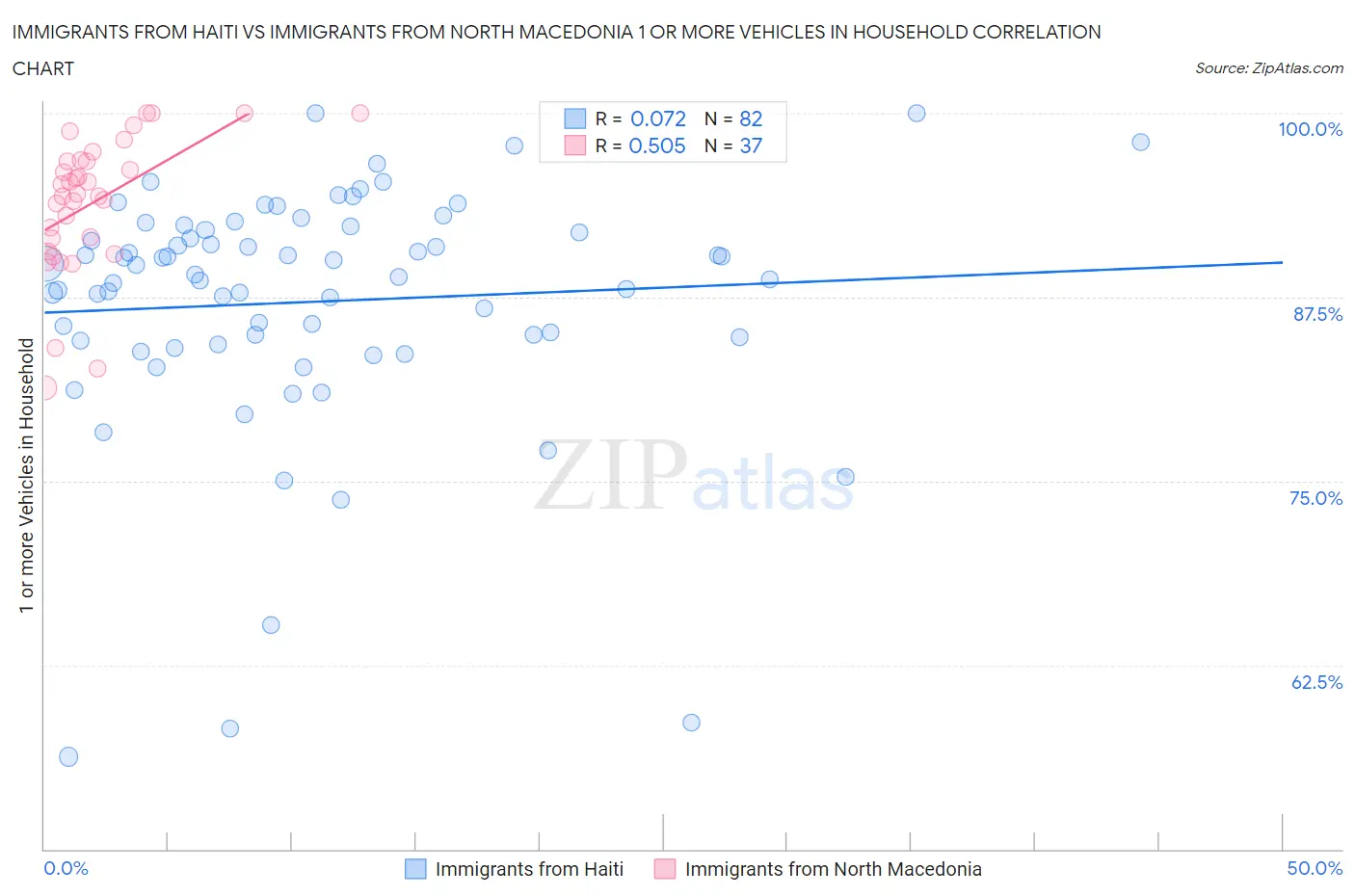 Immigrants from Haiti vs Immigrants from North Macedonia 1 or more Vehicles in Household