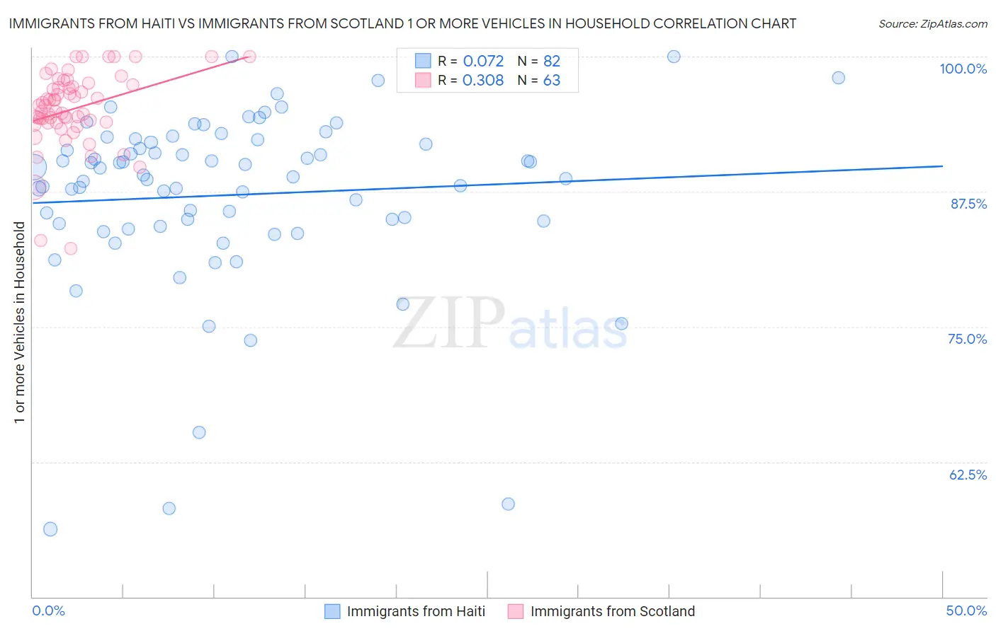 Immigrants from Haiti vs Immigrants from Scotland 1 or more Vehicles in Household