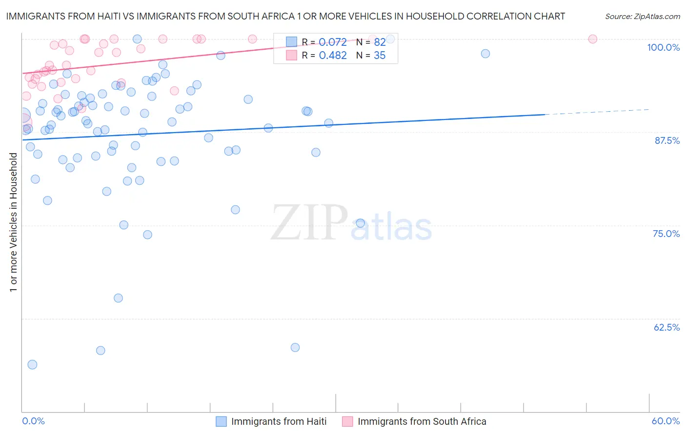 Immigrants from Haiti vs Immigrants from South Africa 1 or more Vehicles in Household