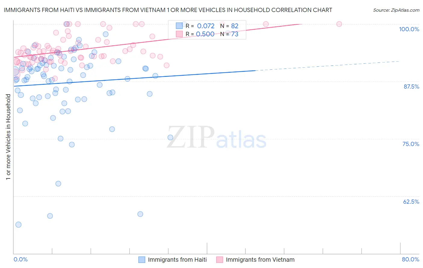 Immigrants from Haiti vs Immigrants from Vietnam 1 or more Vehicles in Household