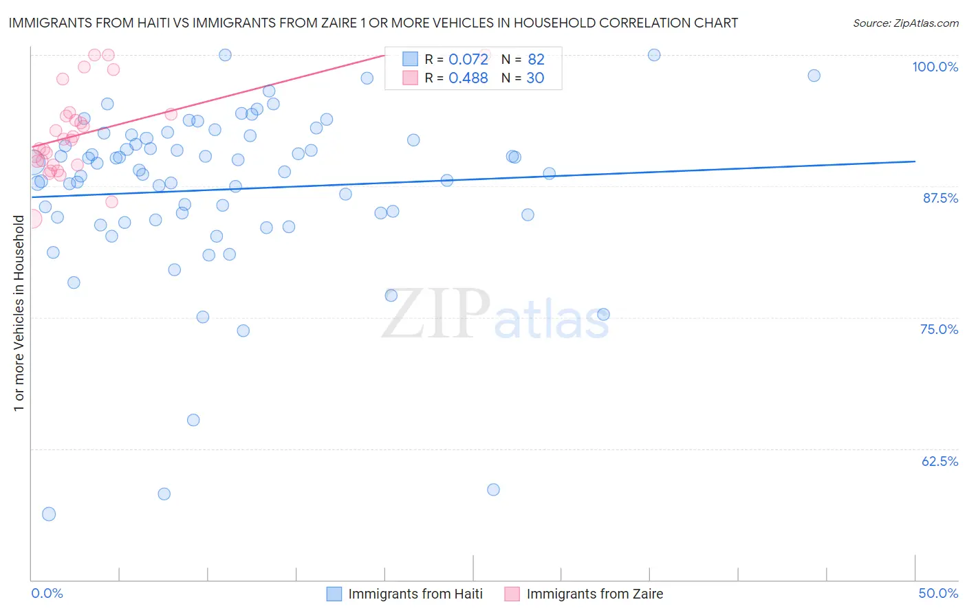 Immigrants from Haiti vs Immigrants from Zaire 1 or more Vehicles in Household