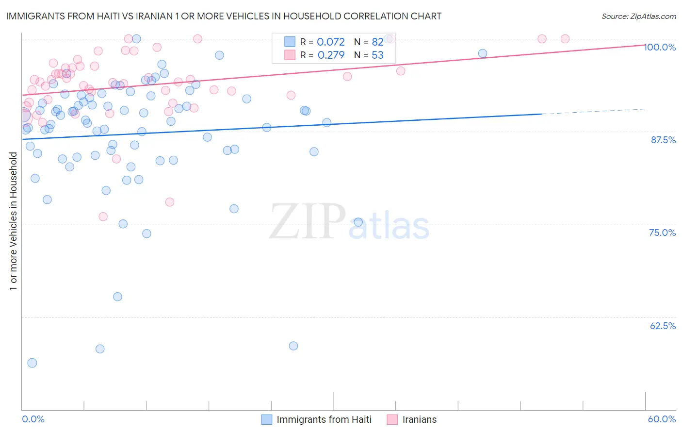 Immigrants from Haiti vs Iranian 1 or more Vehicles in Household