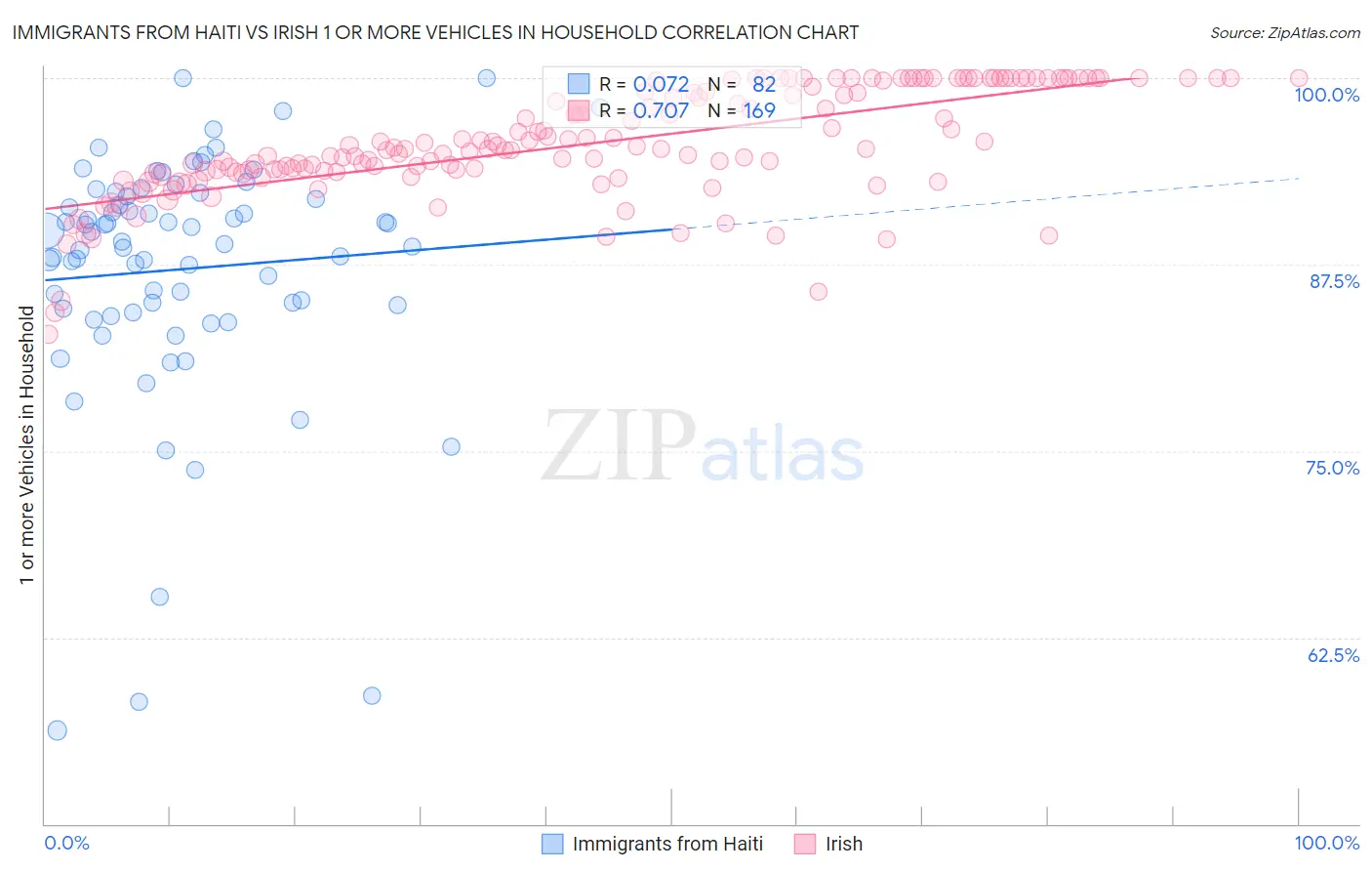 Immigrants from Haiti vs Irish 1 or more Vehicles in Household