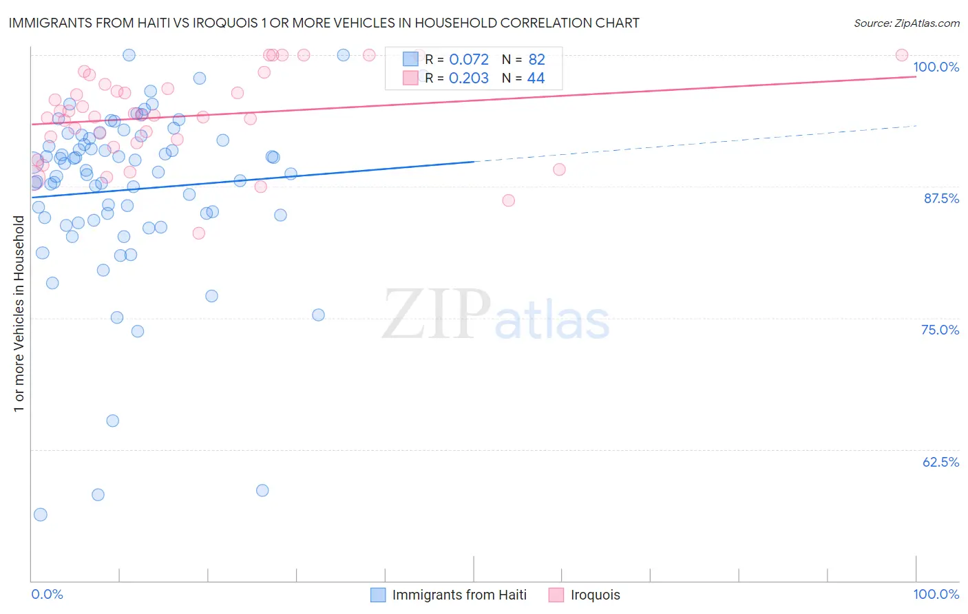 Immigrants from Haiti vs Iroquois 1 or more Vehicles in Household