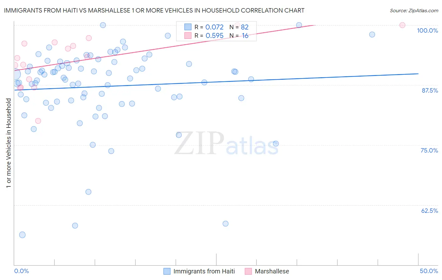 Immigrants from Haiti vs Marshallese 1 or more Vehicles in Household