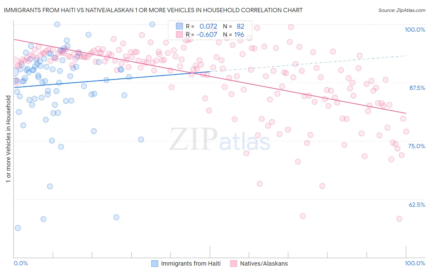 Immigrants from Haiti vs Native/Alaskan 1 or more Vehicles in Household