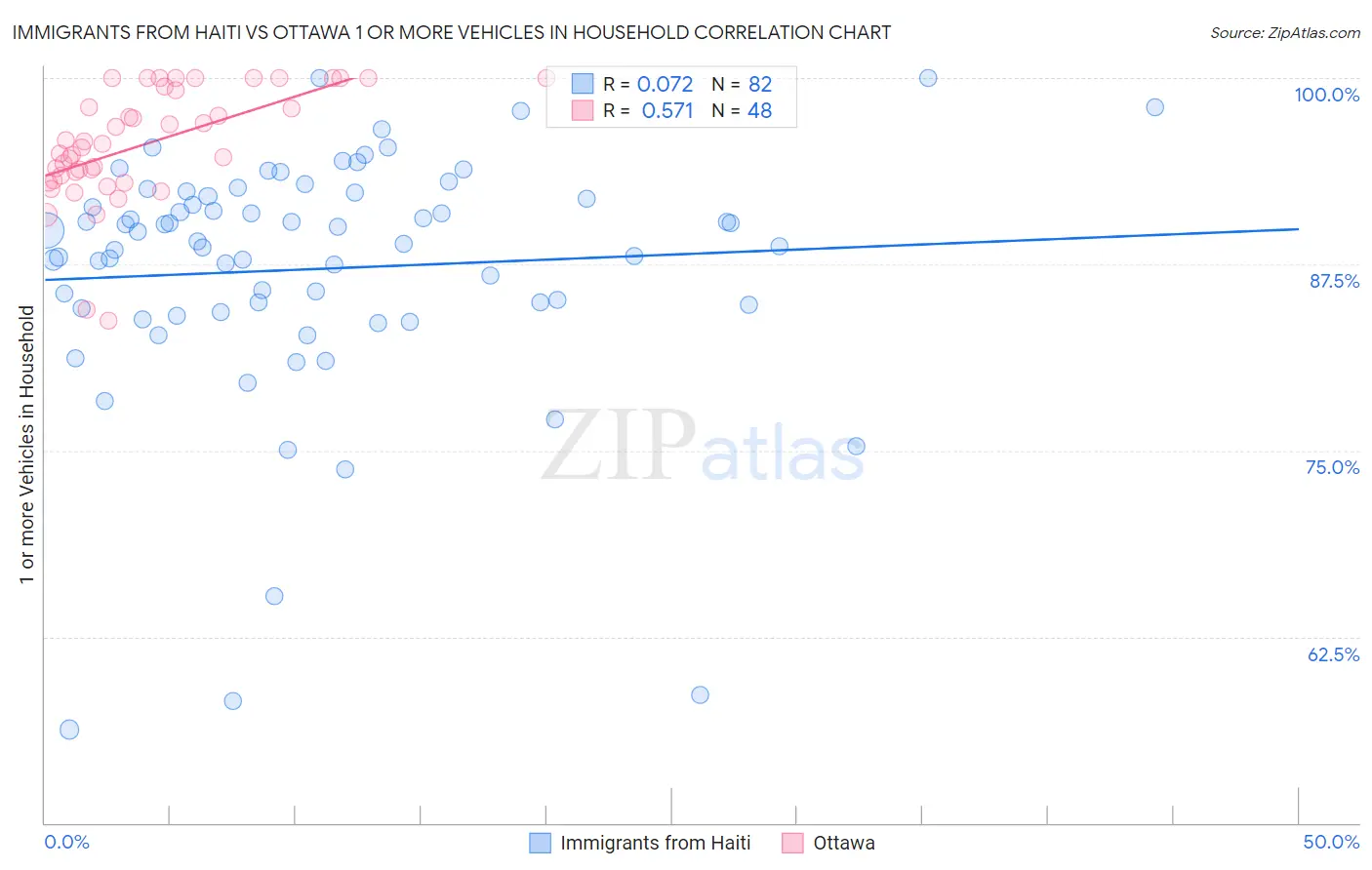 Immigrants from Haiti vs Ottawa 1 or more Vehicles in Household