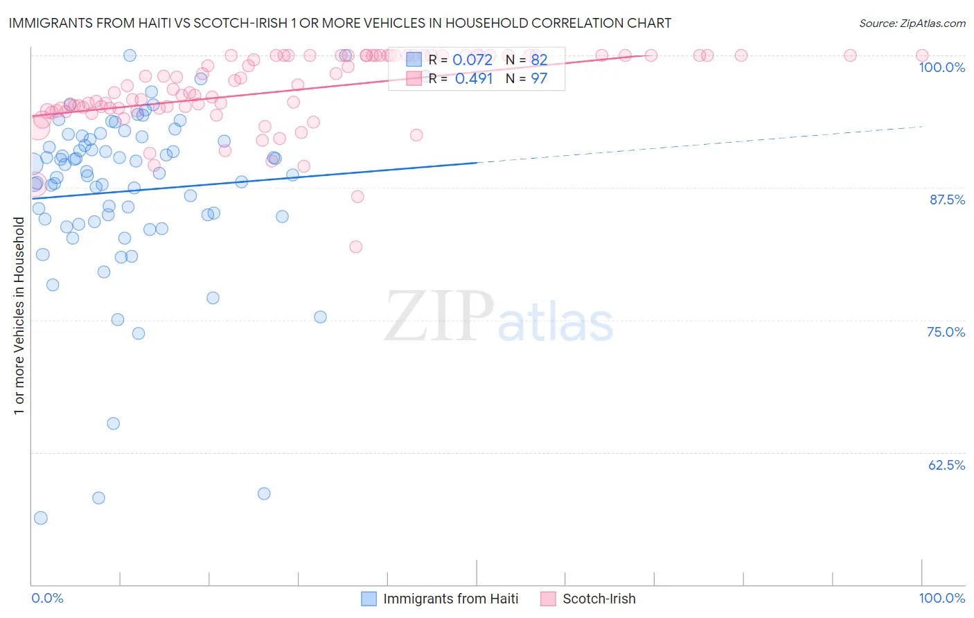 Immigrants from Haiti vs Scotch-Irish 1 or more Vehicles in Household