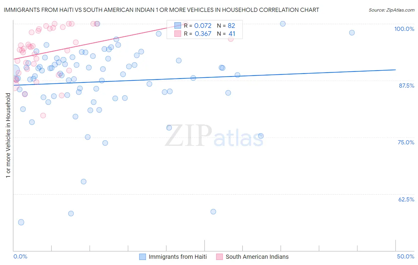 Immigrants from Haiti vs South American Indian 1 or more Vehicles in Household