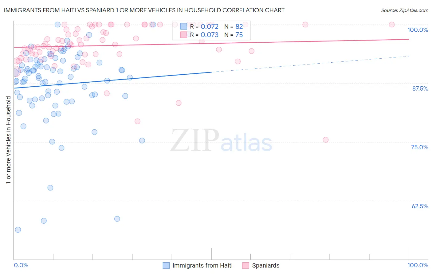 Immigrants from Haiti vs Spaniard 1 or more Vehicles in Household