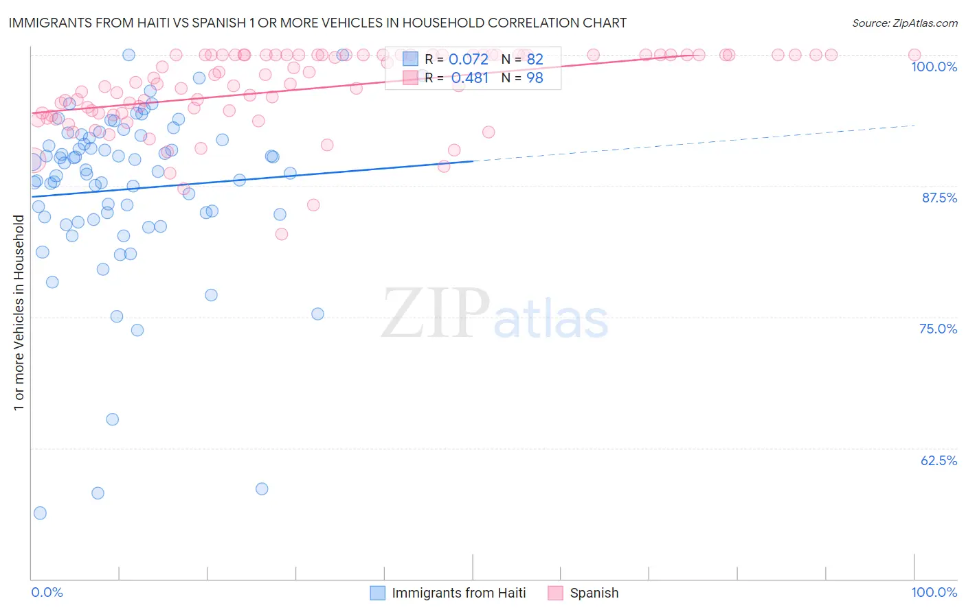 Immigrants from Haiti vs Spanish 1 or more Vehicles in Household