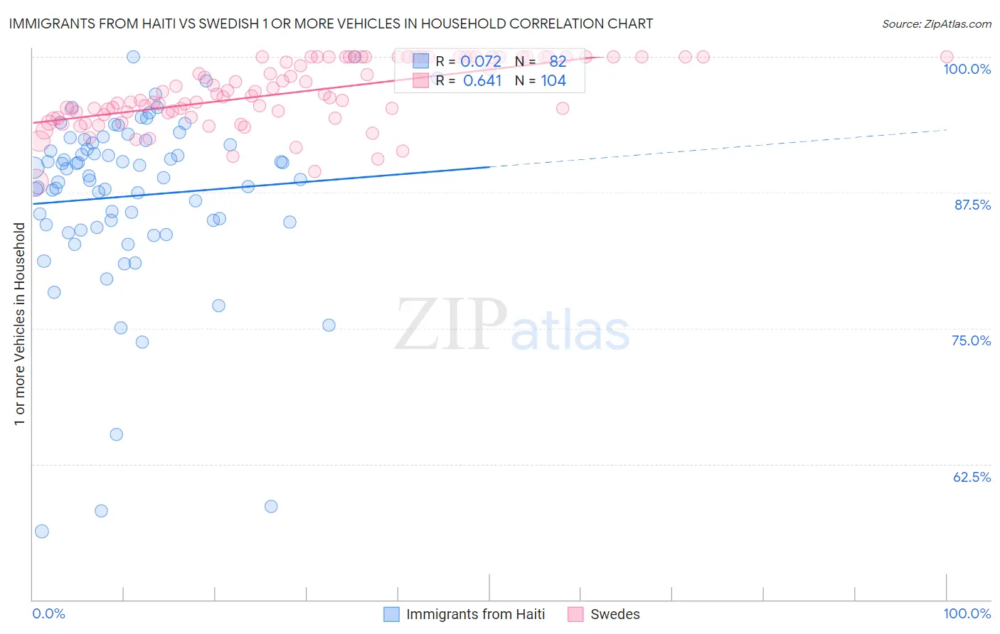 Immigrants from Haiti vs Swedish 1 or more Vehicles in Household