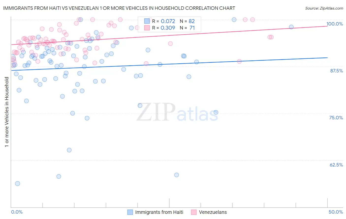 Immigrants from Haiti vs Venezuelan 1 or more Vehicles in Household