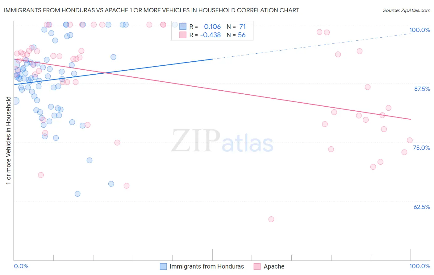 Immigrants from Honduras vs Apache 1 or more Vehicles in Household