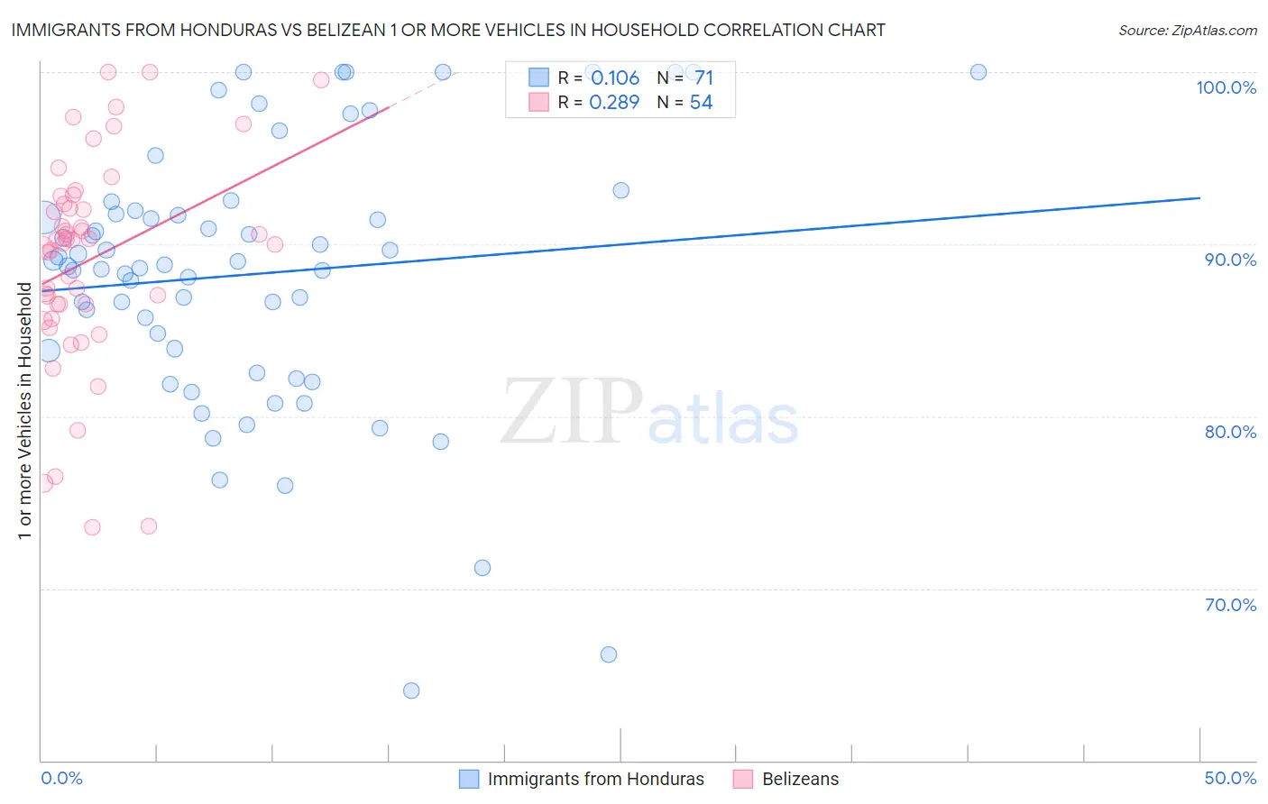 Immigrants from Honduras vs Belizean 1 or more Vehicles in Household