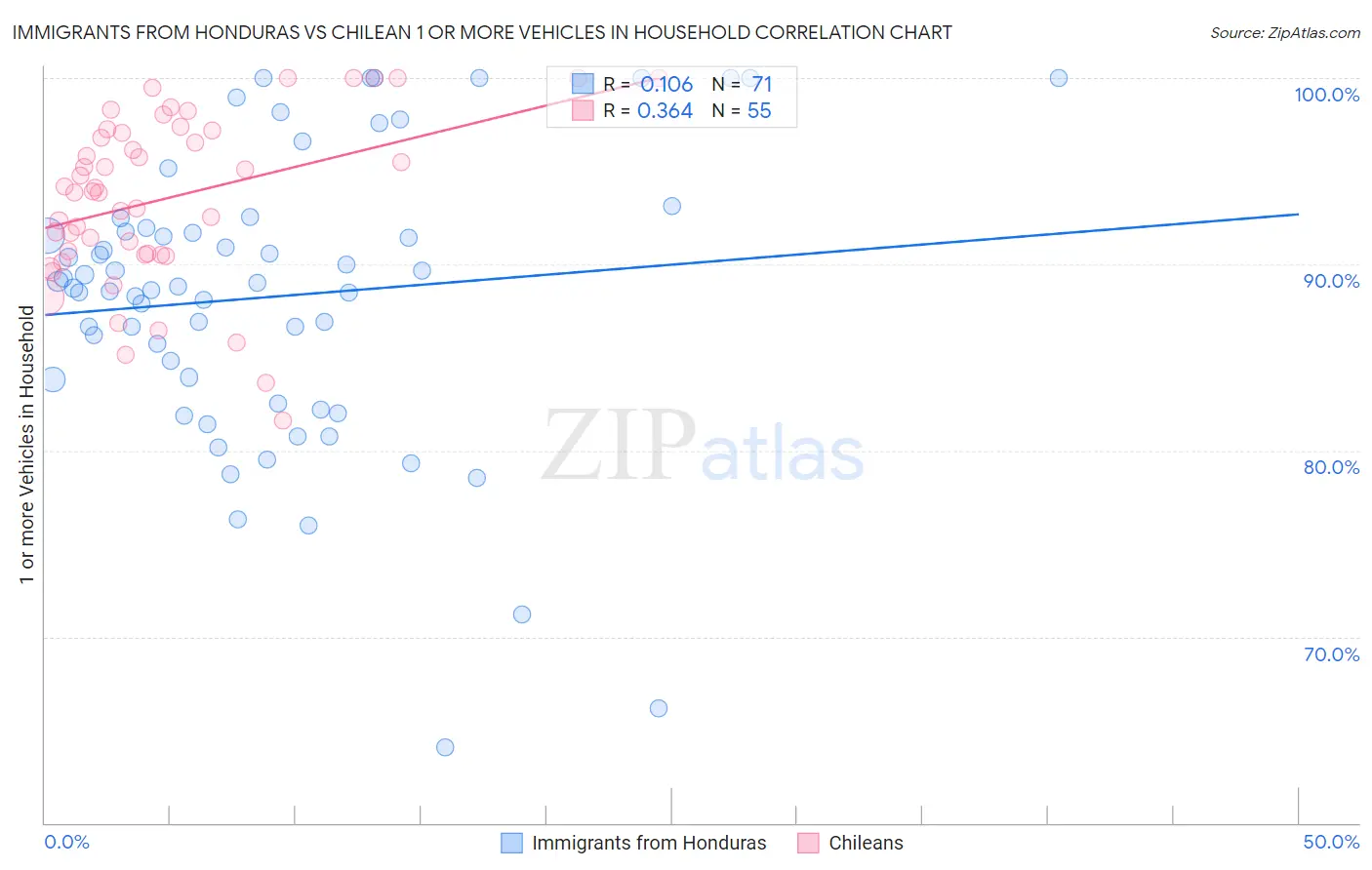 Immigrants from Honduras vs Chilean 1 or more Vehicles in Household