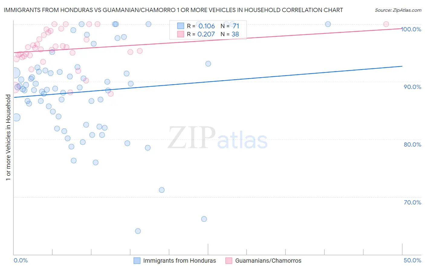 Immigrants from Honduras vs Guamanian/Chamorro 1 or more Vehicles in Household