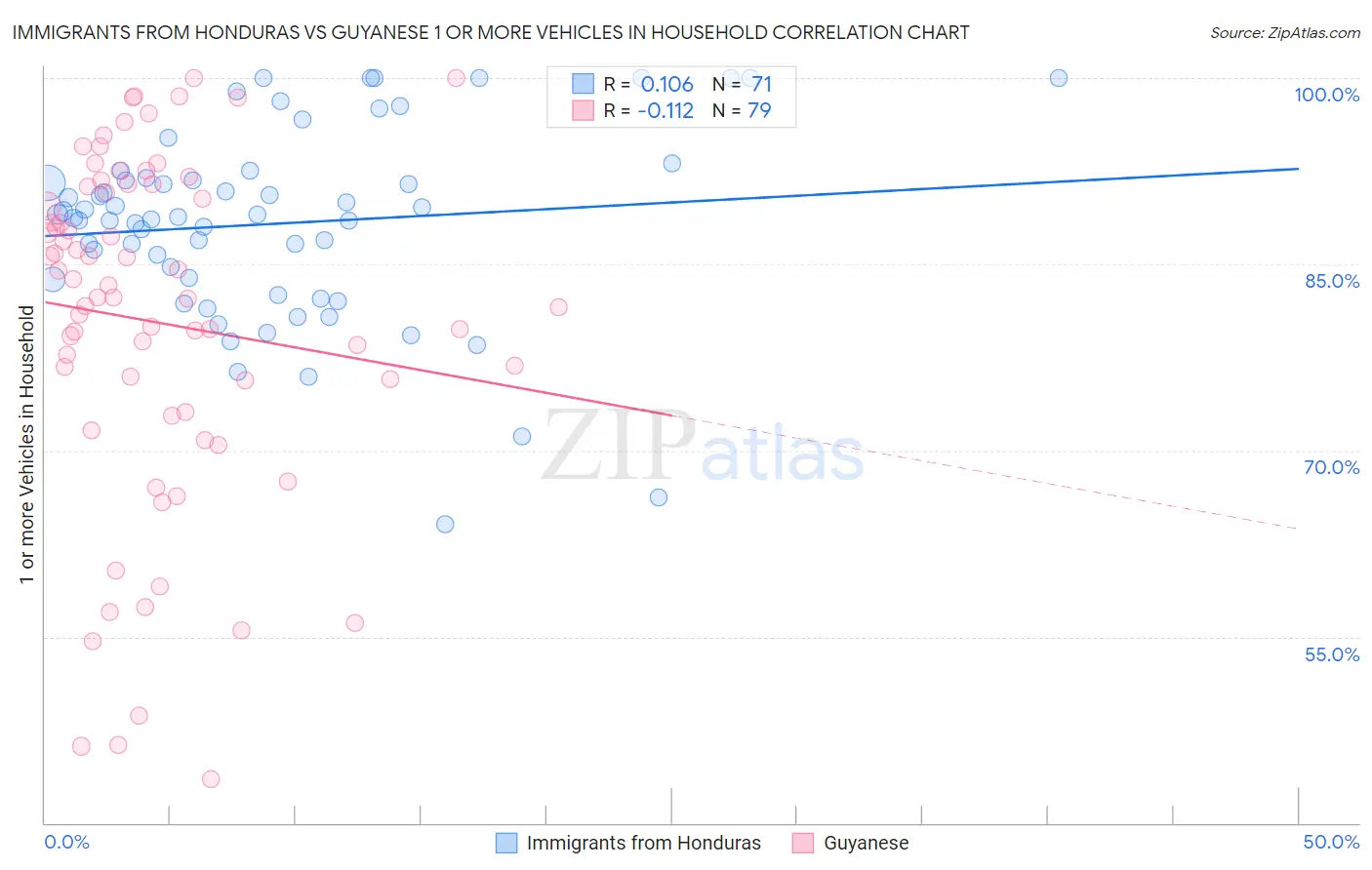 Immigrants from Honduras vs Guyanese 1 or more Vehicles in Household