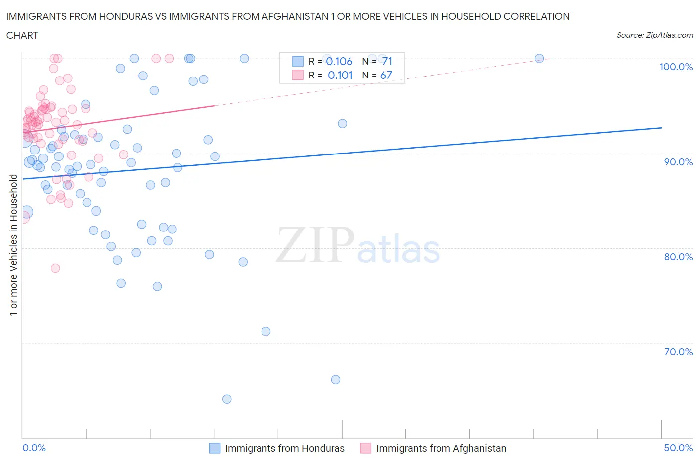 Immigrants from Honduras vs Immigrants from Afghanistan 1 or more Vehicles in Household