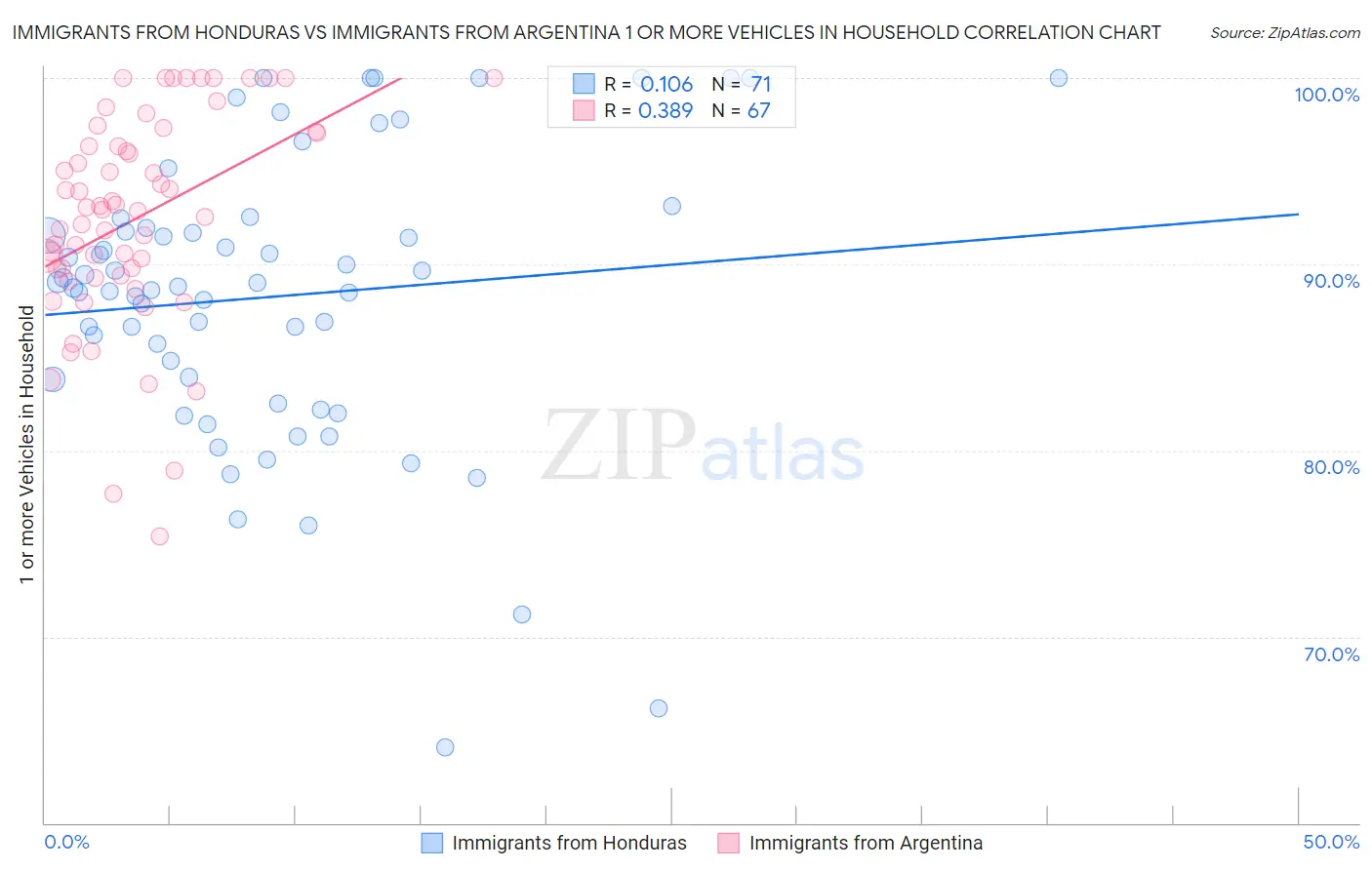 Immigrants from Honduras vs Immigrants from Argentina 1 or more Vehicles in Household