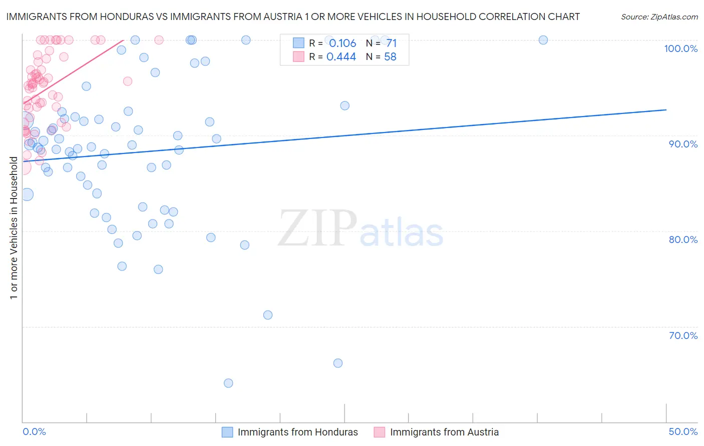 Immigrants from Honduras vs Immigrants from Austria 1 or more Vehicles in Household