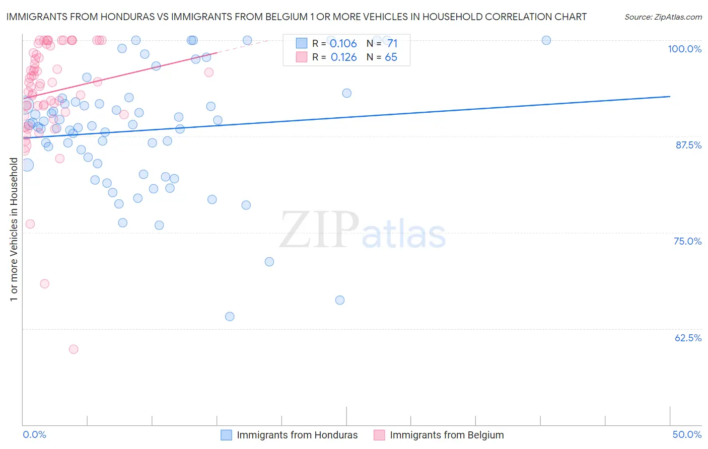 Immigrants from Honduras vs Immigrants from Belgium 1 or more Vehicles in Household