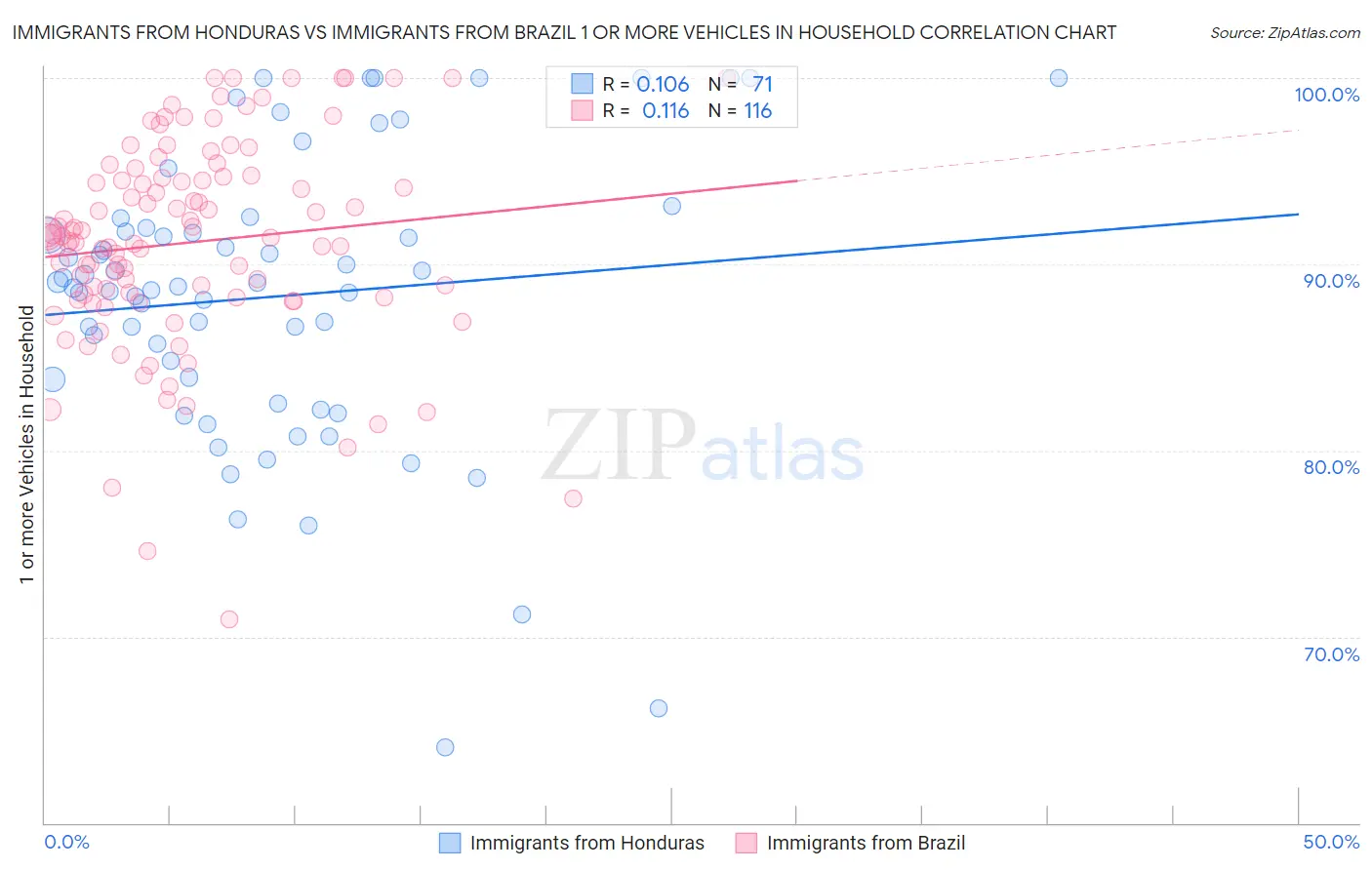 Immigrants from Honduras vs Immigrants from Brazil 1 or more Vehicles in Household