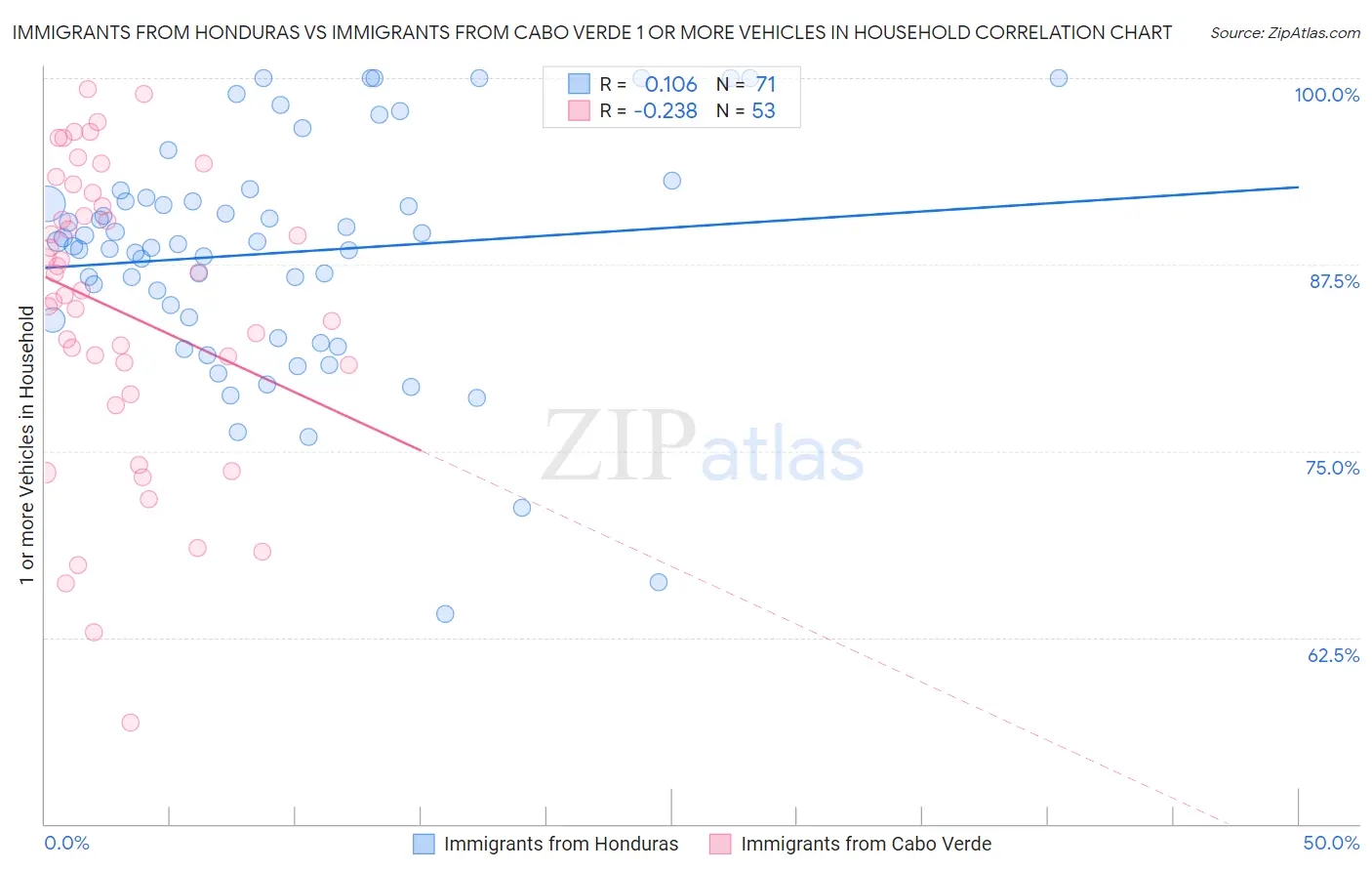 Immigrants from Honduras vs Immigrants from Cabo Verde 1 or more Vehicles in Household