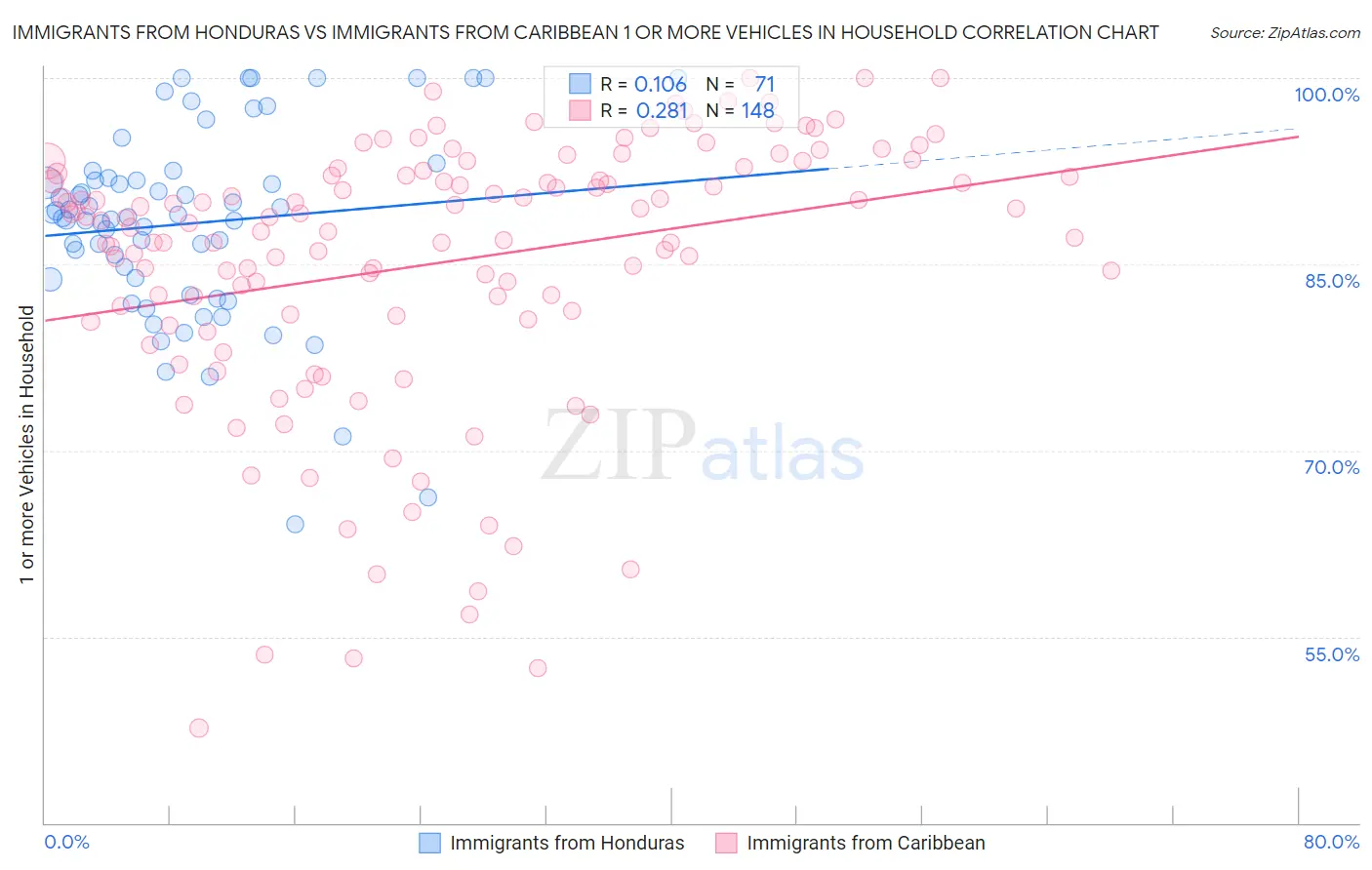 Immigrants from Honduras vs Immigrants from Caribbean 1 or more Vehicles in Household