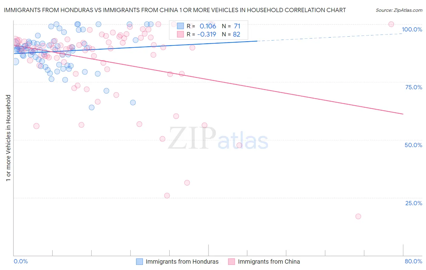 Immigrants from Honduras vs Immigrants from China 1 or more Vehicles in Household