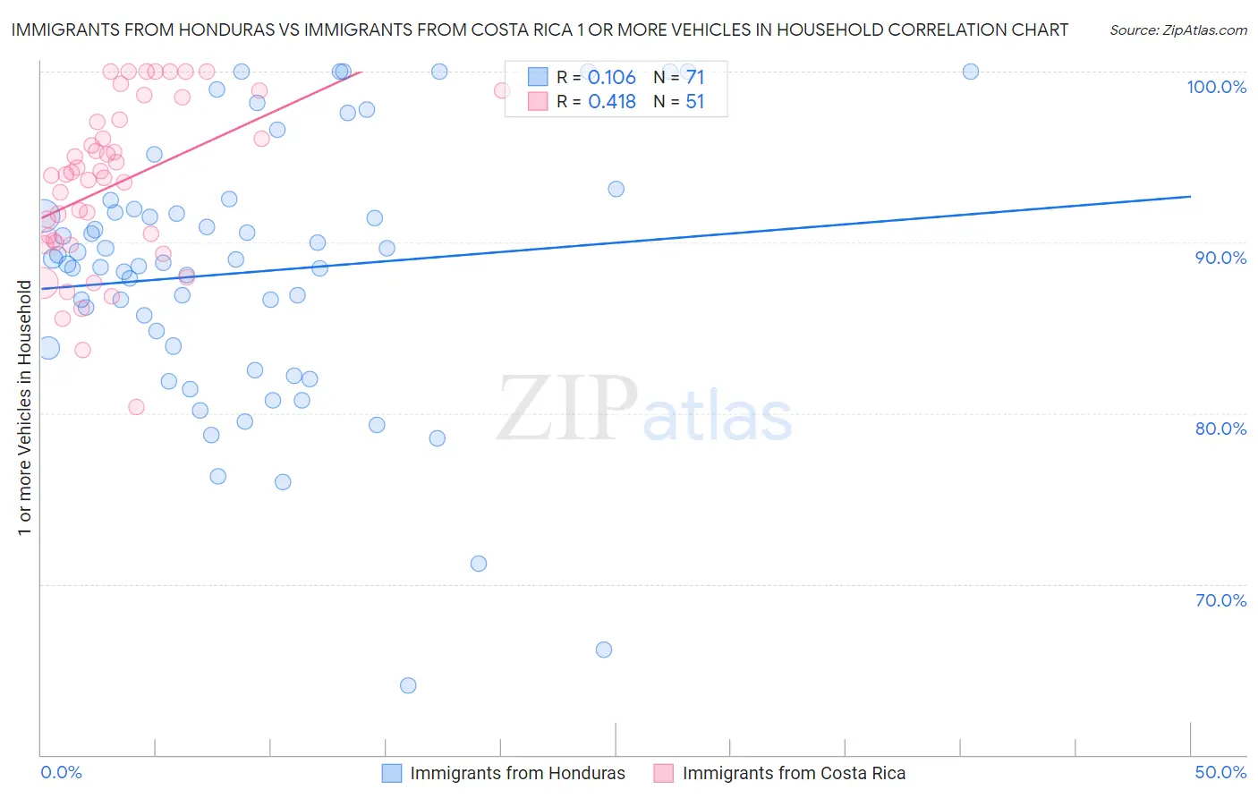 Immigrants from Honduras vs Immigrants from Costa Rica 1 or more Vehicles in Household