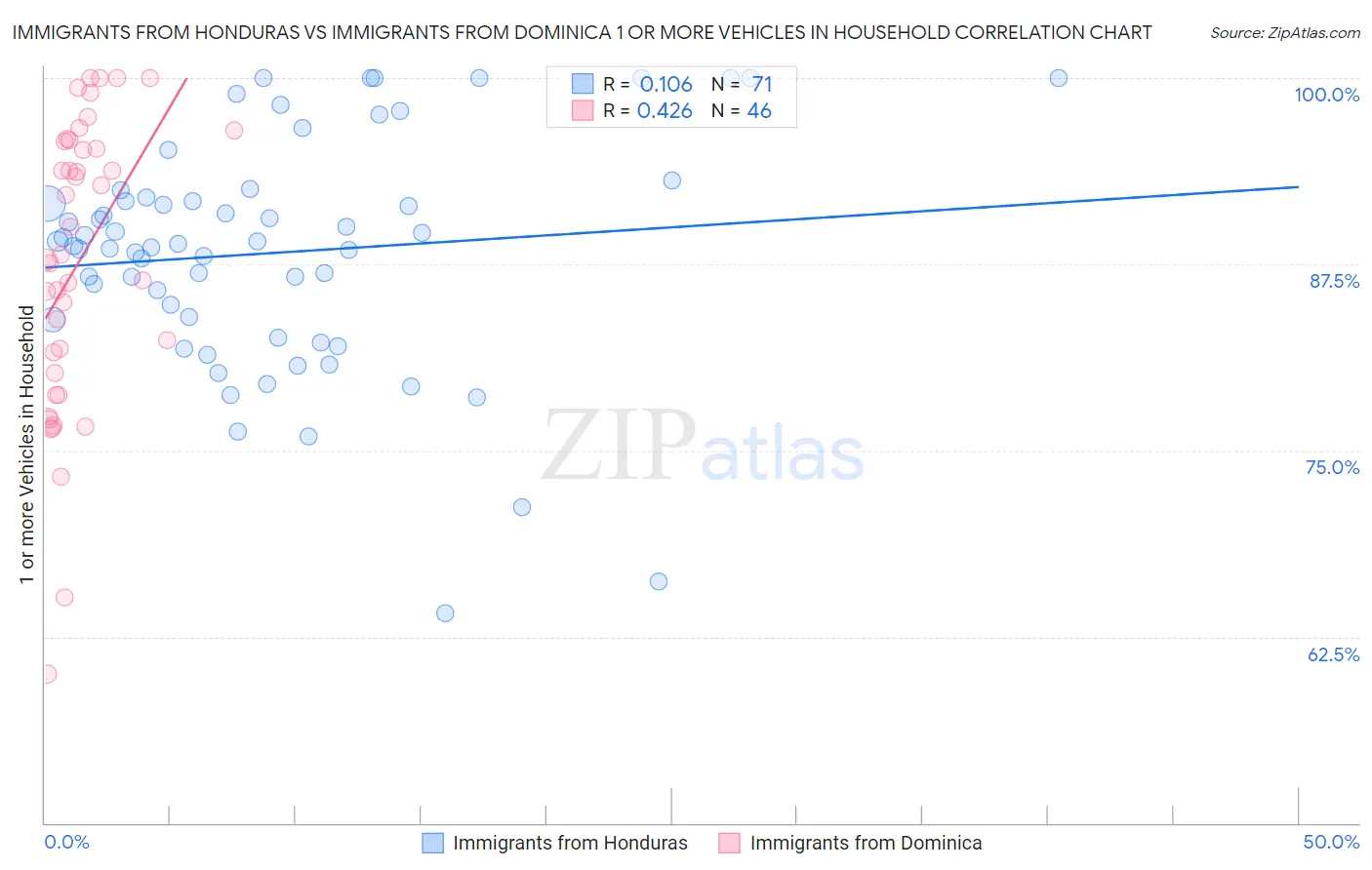 Immigrants from Honduras vs Immigrants from Dominica 1 or more Vehicles in Household